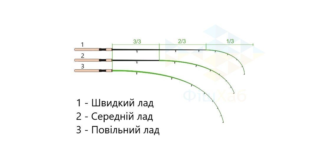 Лад фідерних вудилищ